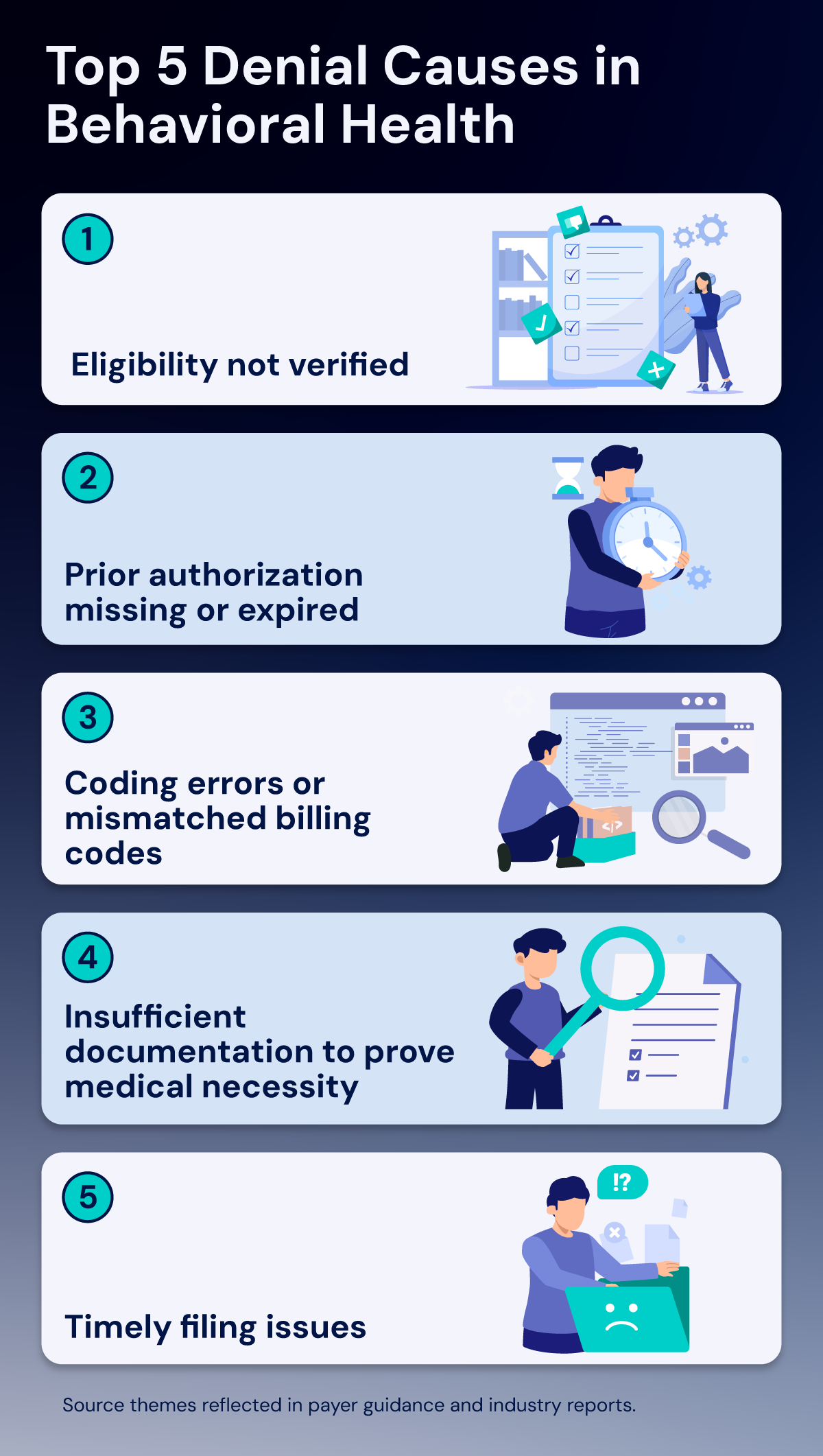 Infographic listing the top five claim denial causes in behavioral health: eligibility not verified, missing or expired prior authorization, coding errors, insufficient documentation, and timely filing issues.